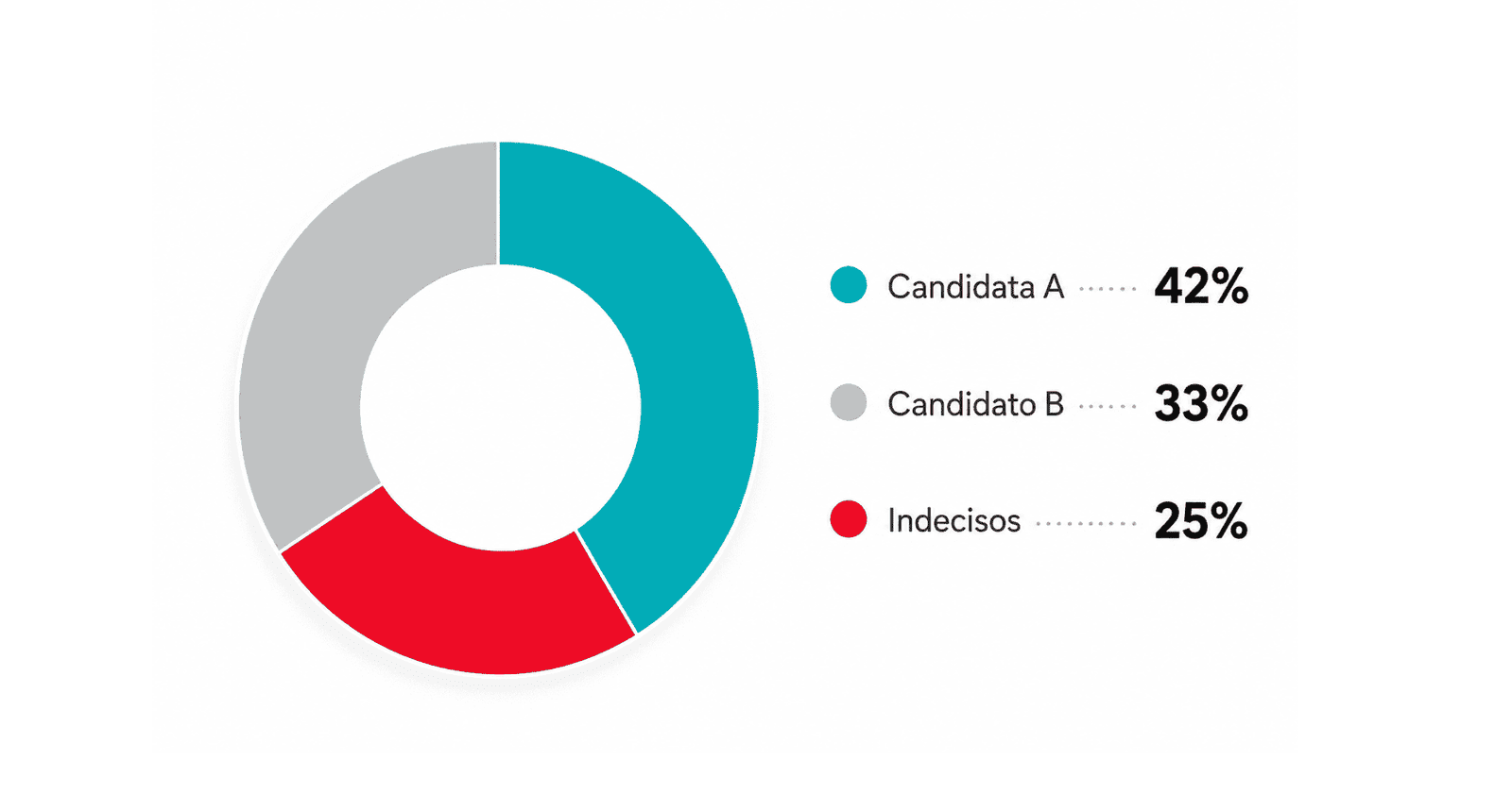 Presidenciables rumbo a 2030: así se perfila la intención de voto por partido